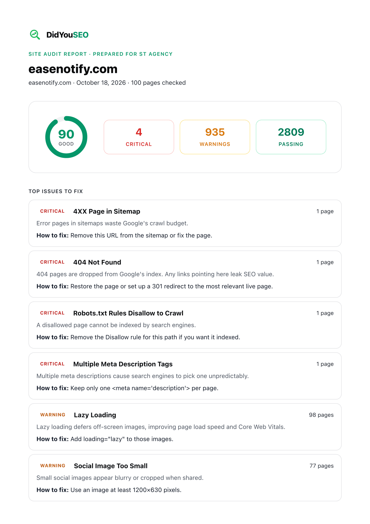 Page 1 of a sample client SEO report for easenotify.com: score 90, 4 critical issues, 935 warnings, 2,809 passing checks, and the top issues to fix with a fix for each