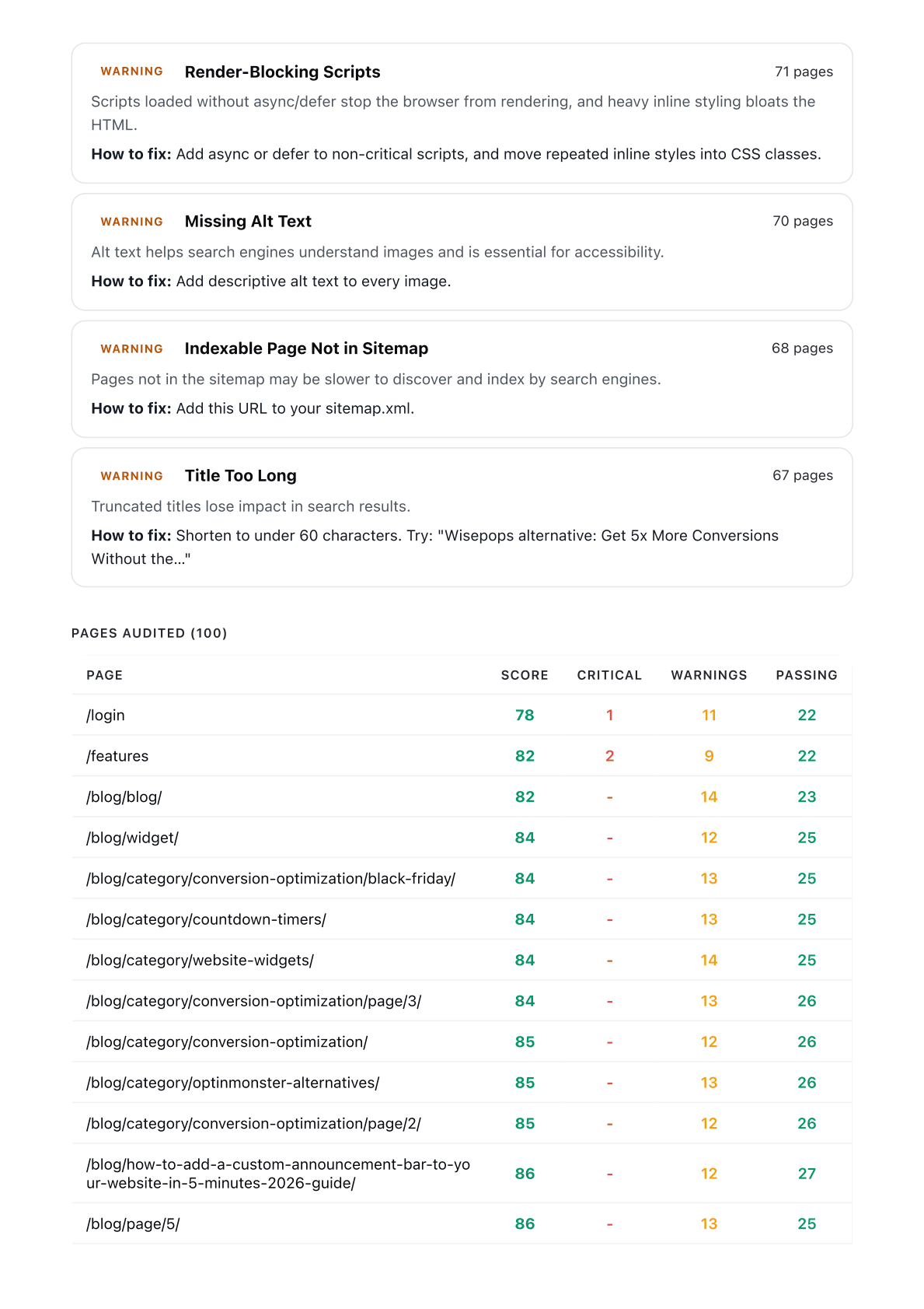 Page 2 of the sample report: more warnings with fixes, then the start of the list of 100 audited pages with a score for each